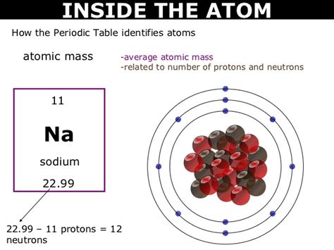 sodium neutrons|sodium isotope with 12 neutrons.